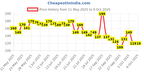 flipkart.com eveready 14 W Basic Round B22 LED Bulb eveready Price History Graph from 11 May 2025 to 9 Oct 2025