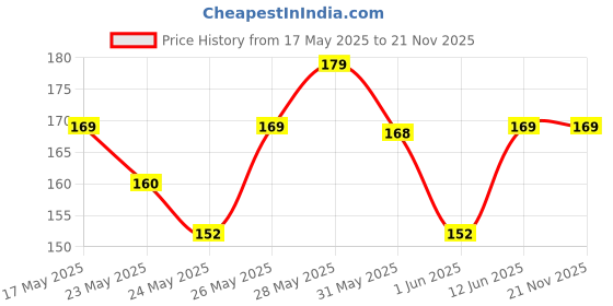 flipkart.com philips 14 W Basic Round B22 LED Bulb philips Price History Graph from 17 May 2025 to 21 Nov 2025