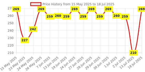 flipkart.com eveready 14 W Basic Round B22 LED Bulb eveready Price History Graph from 15 May 2025 to 13 Jul 2025