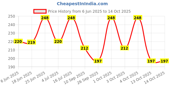 flipkart.com philips 14 W Basic Round B22 LED Bulb philips Price History Graph from 6 Jun 2025 to 14 Oct 2025