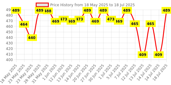 flipkart.com eveready 14 W Basic Standard B22 LED Bulb eveready Price History Graph from 18 May 2025 to 14 Jul 2025