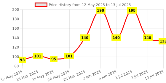flipkart.com jaquar 14 W Basic Standard B22 LED Bulb jaquar Price History Graph from 12 May 2025 to 13 Jul 2025