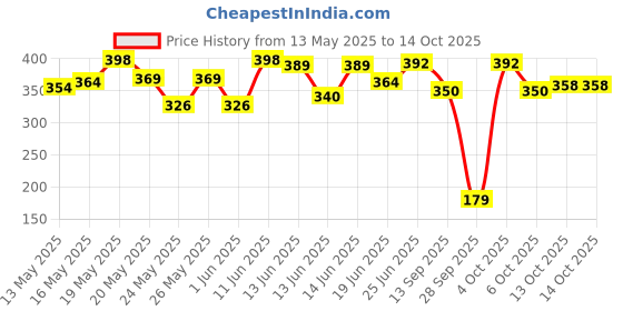 flipkart.com philips 14 W Basic Standard B22 LED Bulb philips Price History Graph from 13 May 2025 to 14 Oct 2025