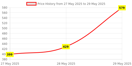 flipkart.com eveready 14 W Basic Standard B22 LED Bulb eveready Price History Graph from 27 May 2025 to 29 May 2025