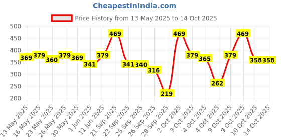 flipkart.com philips 14 W Basic Standard B22 LED Bulb philips Price History Graph from 13 May 2025 to 14 Oct 2025