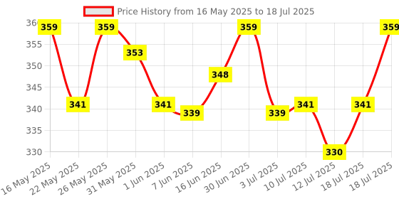 flipkart.com wipro 14 W Basic Standard B22 LED Bulb wipro Price History Graph from 16 May 2025 to 12 Jul 2025