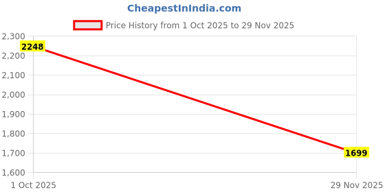 flipkart.com philips 14 W Basic Standard B22 LED Bulb philips Price History Graph from 1 Oct 2025 to 29 Nov 2025