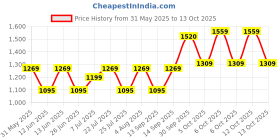 flipkart.com philips 14 W Basic T-Bulb B22 LED Bulb philips Price History Graph from 31 May 2025 to 13 Oct 2025