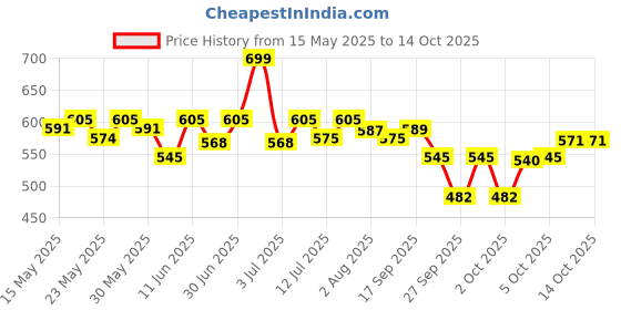 flipkart.com philips 14 W Basic T-Bulb B22 LED Bulb philips Price History Graph from 15 May 2025 to 14 Oct 2025