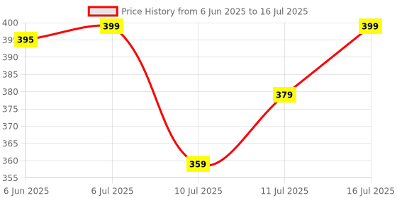flipkart.com philips 14 W Basic T-Bulb B22 LED Bulb philips Price History Graph from 6 Jun 2025 to 16 Jul 2025