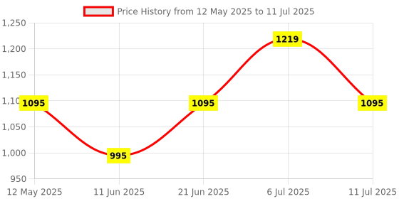 flipkart.com philips 14 W Basic T-Bulb B22 LED Bulb philips Price History Graph from 12 May 2025 to 11 Jul 2025