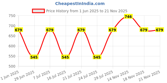 flipkart.com philips 14 W Basic T-Bulb B22 LED Bulb philips Price History Graph from 1 Jun 2025 to 21 Nov 2025