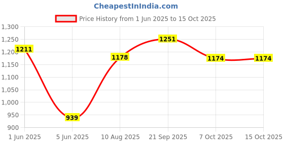 flipkart.com philips 14 W Basic T-Bulb B22 LED Bulb philips Price History Graph from 1 Jun 2025 to 14 Oct 2025