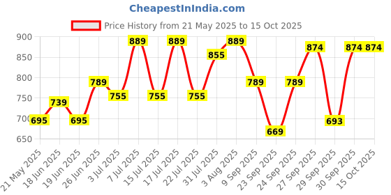 flipkart.com philips 14 W Inverter Round B22 Inverter Bulb philips Price History Graph from 21 May 2025 to 15 Oct 2025