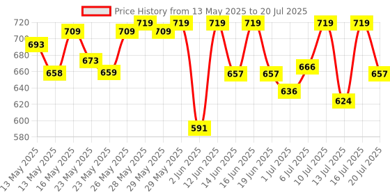 flipkart.com philips 14 W Motion Sensor Round B22 LED Bulb philips Price History Graph from 13 May 2025 to 16 Jul 2025