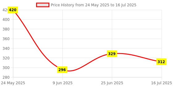 flipkart.com philips 14 W Multi Watt Decorative B22 LED Bulb philips Price History Graph from 24 May 2025 to 16 Jul 2025