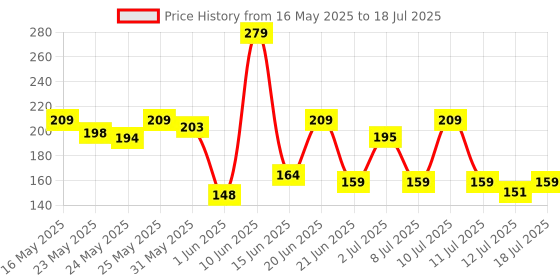 flipkart.com philips 14 W Multi Watt Decorative B22 LED Bulb philips Price History Graph from 16 May 2025 to 12 Jul 2025