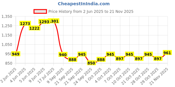 flipkart.com hatchpro 14 watt turning motor for automatic turning system for Egg Incubator hatchpro Price History Graph from 2 Jun 2025 to 21 Nov 2025