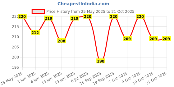 flipkart.com jukr 1/4 Watts Carbon Film Resistors Fixed Resistor jukr Price History Graph from 25 May 2025 to 21 Oct 2025