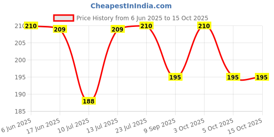 flipkart.com renewa 14 Weekly Pill Box Pill Box renewa Price History Graph from 6 Jun 2025 to 15 Oct 2025