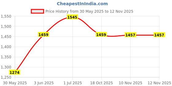 flipkart.com balrama 1/4" White 100 meter Length 1/4 inch RO Pipe Water Purifier Filter Tubing Flexible for RO UV UF Mineral Water Filter Purifier Service Food Grade 1/4" Hose Pipe balrama Price History Graph from 30 May 2025 to 12 Nov 2025