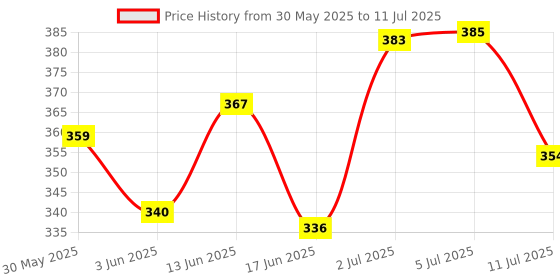 flipkart.com variety canvas 14" X 18" PRE STRETCHED CANVAS ARTIST GRADE TRIPLE LAYER Cotton Medium Grain Pre Stretched Canvas, Board Canvas, Stretched Canvas Board (Set of 1) variety canvas Price History Graph from 30 May 2025 to 11 Jul 2025