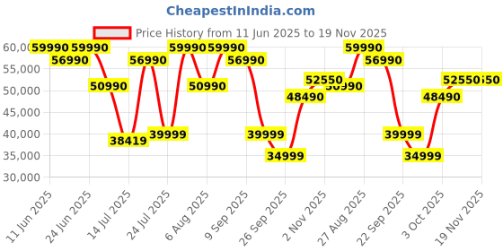 flipkart.com haier 140 cm (55 inch) QLED Ultra HD (4K) Smart Google TV haier Price History Graph from 11 Jun 2025 to 19 Nov 2025