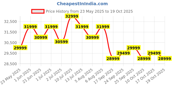 flipkart.com motorola 140 cm (55 inch) QLED Ultra HD (4K) Smart Google TV 2025 Edition 5.0 with 48 W speaker, 120Hz Game accelerator, and Dolby Atmos motorola Price History Graph from 23 May 2025 to 18 Oct 2025