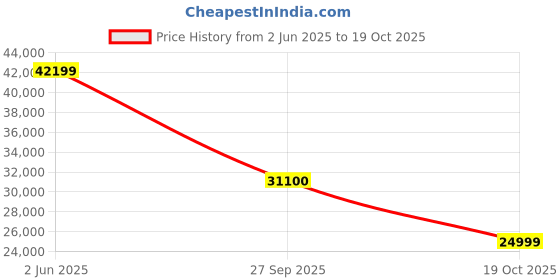 flipkart.com lloyd 140 cm (55 inch) QLED Ultra HD (4K) Smart WebOS TV lloyd Price History Graph from 2 Jun 2025 to 19 Oct 2025