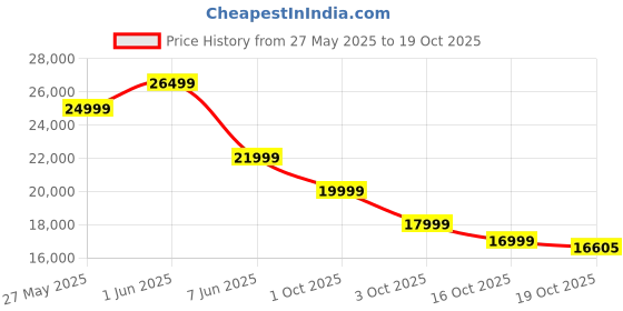 flipkart.com compaq 140 cm (55 inch) Ultra HD (4K) LED Smart Android TV with 2 GB RAM, Dolby Audio, Bezel-less Screen,WCG+ compaq Price History Graph from 27 May 2025 to 19 Oct 2025