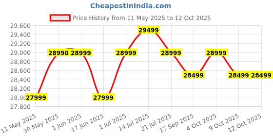 flipkart.com realme techlife 140 cm (55 inch) Ultra HD (4K) LED Smart Google TV 2025 Edition with 5.0 with Dolby Audio, and 40 W downfiring speaker realme techlife Price History Graph from 11 May 2025 to 9 Oct 2025