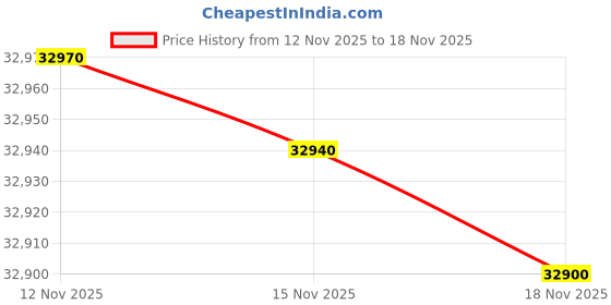 flipkart.com sansui 140 cm (55 inch) Ultra HD (4K) LED Smart Google TV with A+ Grade IPS Panel Dolby Audio & Film Maker Mode sansui Price History Graph from 12 Nov 2025 to 18 Nov 2025