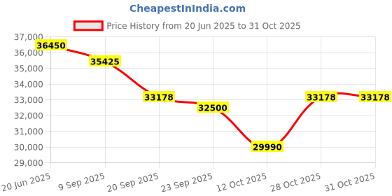 flipkart.com sansui 140 cm (55 inch) Ultra HD (4K) LED Smart Google TV with Zen Panel Dolby Audio & Film Maker Mode sansui Price History Graph from 20 Jun 2025 to 30 Oct 2025