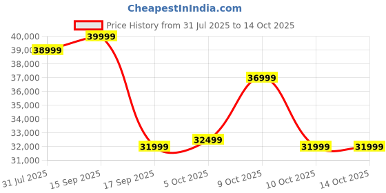 flipkart.com motorola 140 cm (55 inch) Ultra HD (4K) Mini LED Smart Google TV with Edition with Dolby Vision & Dolby Atmos motorola Price History Graph from 31 Jul 2025 to 13 Oct 2025