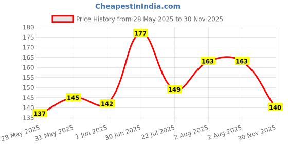 flipkart.com wallzone 140 cm Love Couple Removable Sticker wallzone Price History Graph from 28 May 2025 to 30 Nov 2025