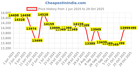 flipkart.com bhaburly 140 L Desert Air Cooler bhaburly Price History Graph from 1 Jun 2025 to 28 Oct 2025