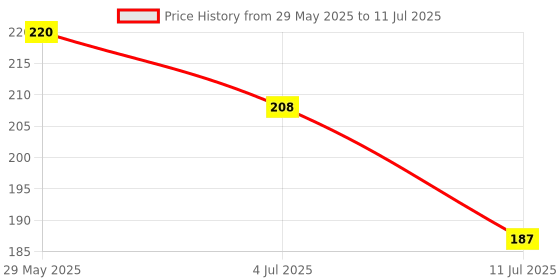 flipkart.com shri ram creations 140 LEDs 36.58 m Multicolor Flickering String Rice Lights shri ram creations Price History Graph from 29 May 2025 to 11 Jul 2025