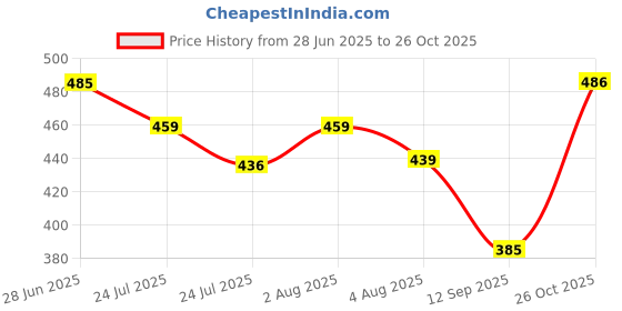 flipkart.com xenith 140 LEDs 3.81 m Multicolor Flickering Star Rice Lights xenith Price History Graph from 28 Jun 2025 to 26 Oct 2025