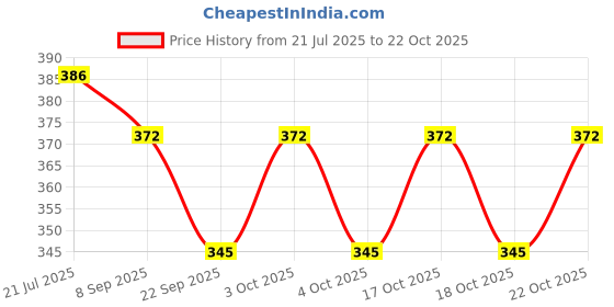 flipkart.com pesca 140 LEDs 5.08 m Yellow Flickering, Steady Diya Rice Lights pesca Price History Graph from 21 Jul 2025 to 22 Oct 2025