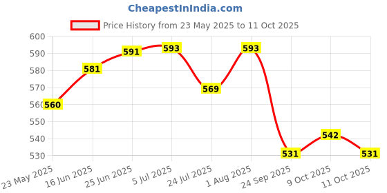 flipkart.com cmr 140 Nylon Screen Printing Mesh Cloth 1 Meter (White) cmr Price History Graph from 23 May 2025 to 11 Oct 2025