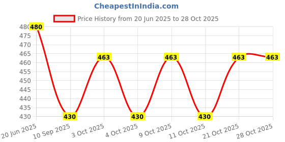 flipkart.com riya fabrics 140 TC Cotton Double Jaipuri Prints Flat Bedsheet riya fabrics Price History Graph from 20 Jun 2025 to 28 Oct 2025
