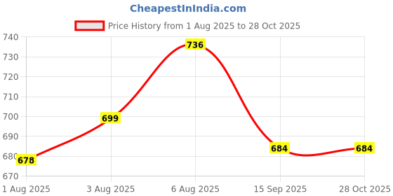 flipkart.com jai bhwani udhyog 140 TC Cotton Double Jaipuri Prints Flat Bedsheet jai bhwani udhyog Price History Graph from 1 Aug 2025 to 28 Oct 2025