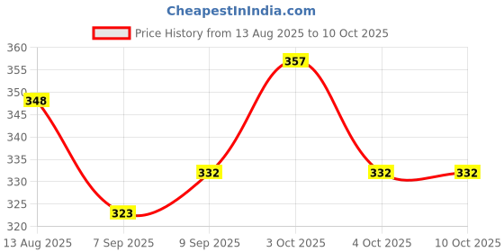 flipkart.com sugun 140 TC Cotton Double Jaipuri Prints Flat Bedsheet sugun Price History Graph from 13 Aug 2025 to 9 Oct 2025
