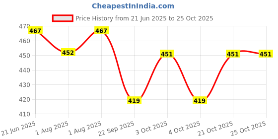 flipkart.com riya fabrics 140 TC Cotton Double Printed Flat Bedsheet riya fabrics Price History Graph from 21 Jun 2025 to 25 Oct 2025