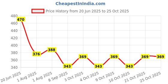 flipkart.com riya fabrics 140 TC Cotton Double Printed Flat Bedsheet riya fabrics Price History Graph from 20 Jun 2025 to 25 Oct 2025