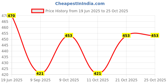 flipkart.com riya fabrics 140 TC Cotton Double Printed Flat Bedsheet riya fabrics Price History Graph from 19 Jun 2025 to 25 Oct 2025