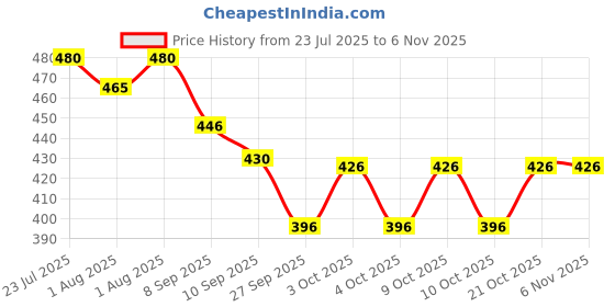 flipkart.com riya fabrics 140 TC Cotton Double Printed Flat Bedsheet riya fabrics Price History Graph from 23 Jul 2025 to 6 Nov 2025