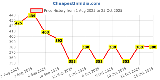 flipkart.com riya fabrics 140 TC Cotton Double Printed Flat Bedsheet riya fabrics Price History Graph from 1 Aug 2025 to 25 Oct 2025