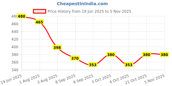 flipkart.com riya fabrics 140 TC Cotton Double Printed Flat Bedsheet riya fabrics Price History Graph from 19 Jun 2025 to 4 Nov 2025