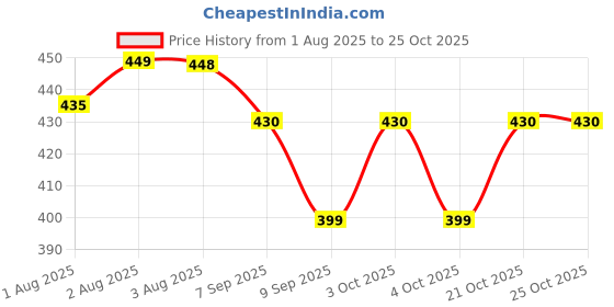flipkart.com riya fabrics 140 TC Cotton Double Printed Flat Bedsheet riya fabrics Price History Graph from 1 Aug 2025 to 25 Oct 2025